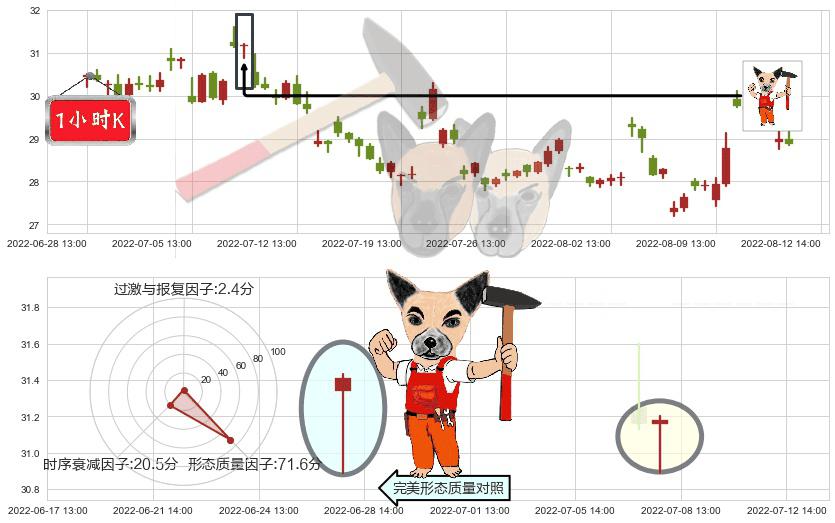 洪都航空(sh600316)锤头线(锤子线)K线图-阿布量化