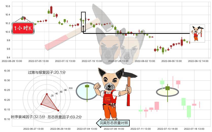 浙江龙盛(sh600352)锤头线（锤子线）K线图-阿布量化