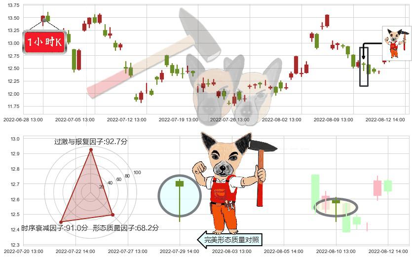 龙净环保(sh600388)锤头线（锤子线）K线图-阿布量化