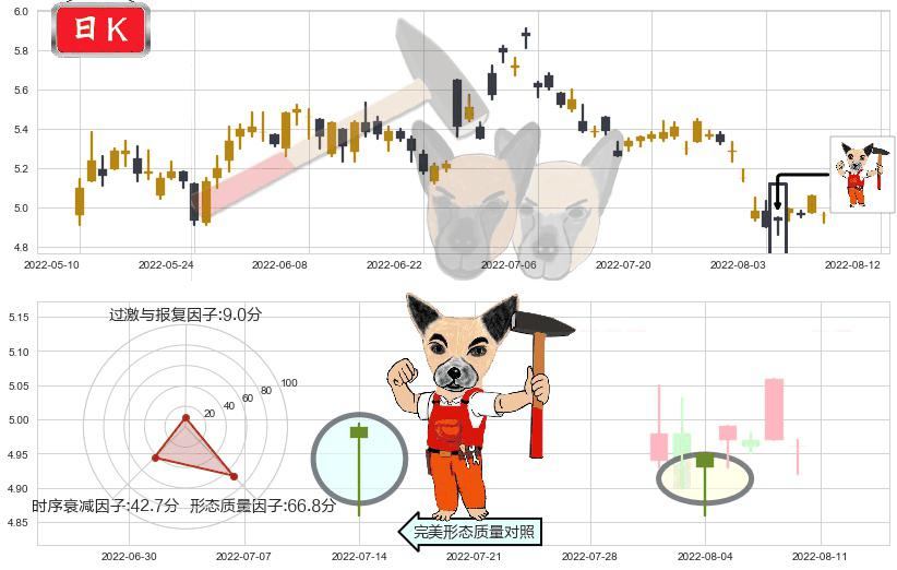 小商品城(sh600415)锤头线（锤子线）K线图-阿布量化
