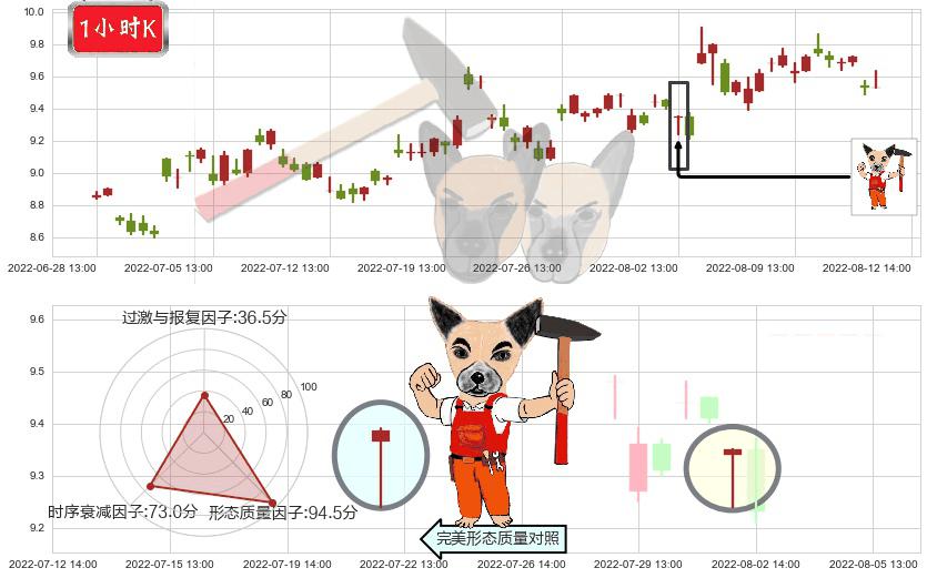 北方导航(sh600435)锤头线（锤子线）K线图-阿布量化