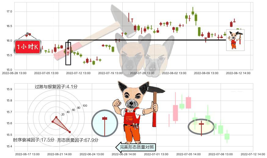 中国动力(sh600482)锤头线（锤子线）K线图-阿布量化
