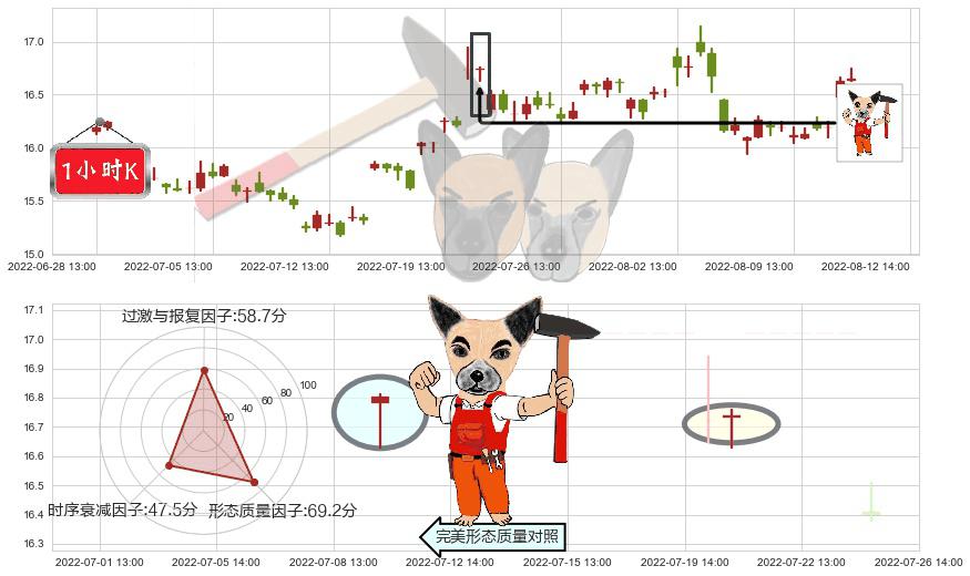 中国动力(sh600482)锤头线（锤子线）K线图-阿布量化