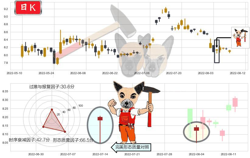 中铁工业(sh600528)锤头线(锤子线)K线图-阿布量化