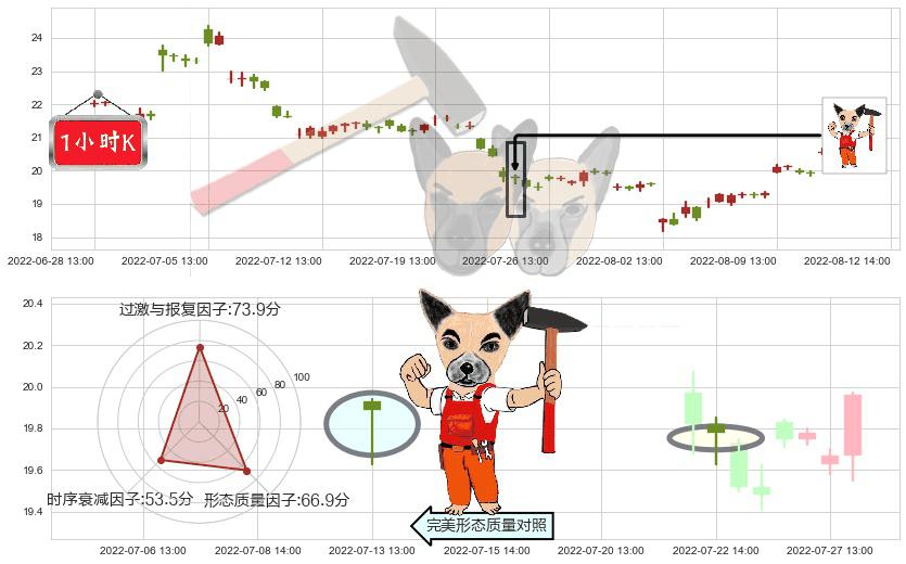 新安股份(sh600596)锤头线（锤子线）K线图-阿布量化