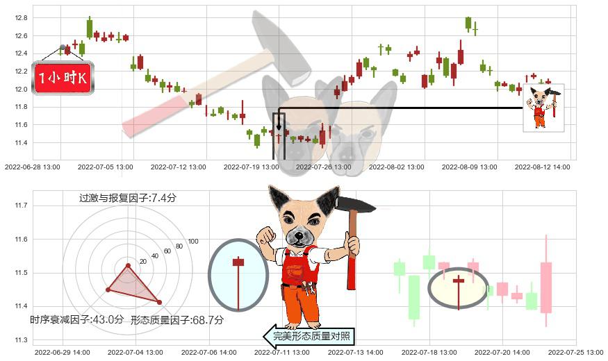 光明乳业(sh600597)锤头线(锤子线)K线图-阿布量化