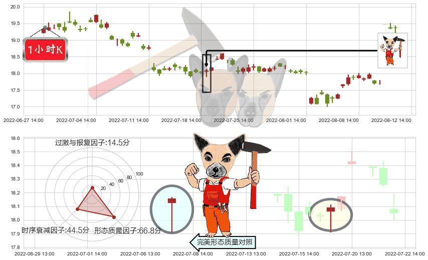 中源协和(sh600645)锤头线(锤子线)K线图-阿布量化
