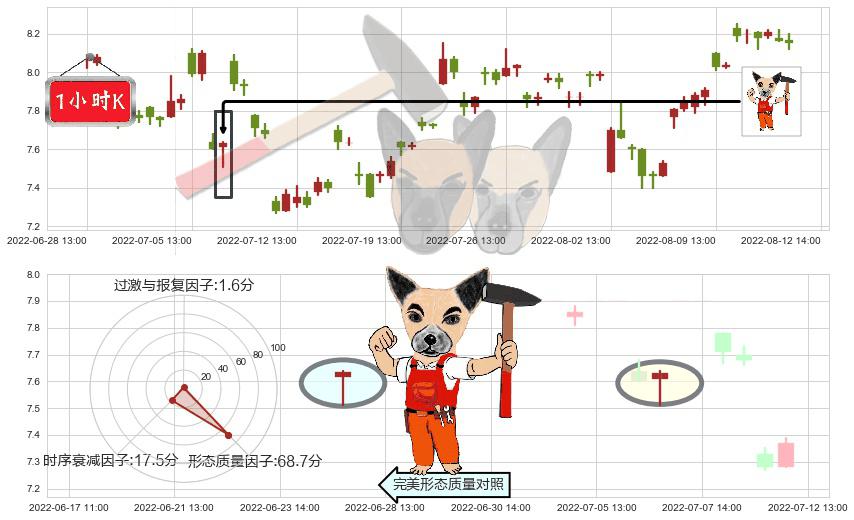 盛屯矿业(sh600711)锤头线(锤子线)K线图-阿布量化