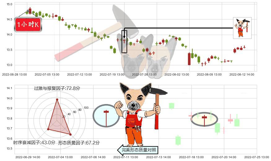 辽宁成大(sh600739)锤头线（锤子线）K线图-阿布量化
