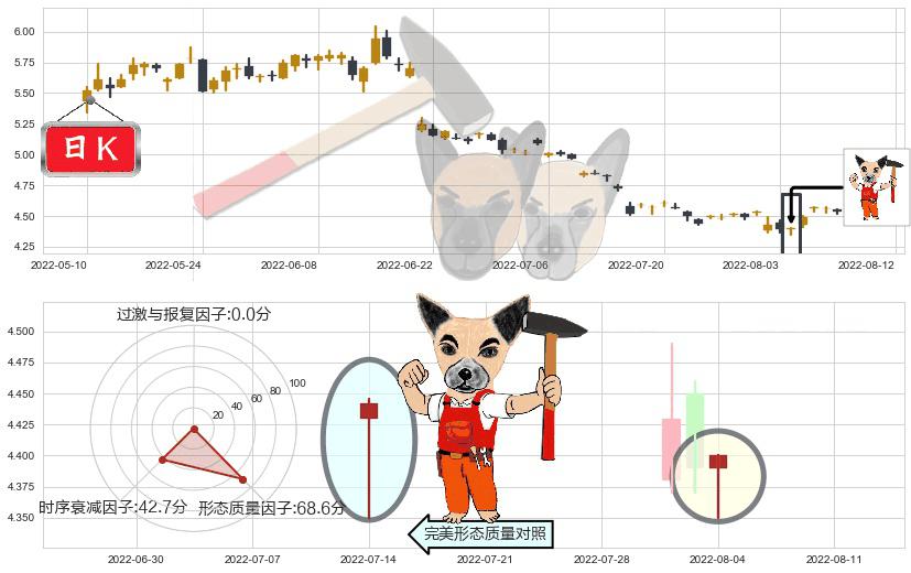 新钢股份(sh600782)锤头线（锤子线）K线图-阿布量化