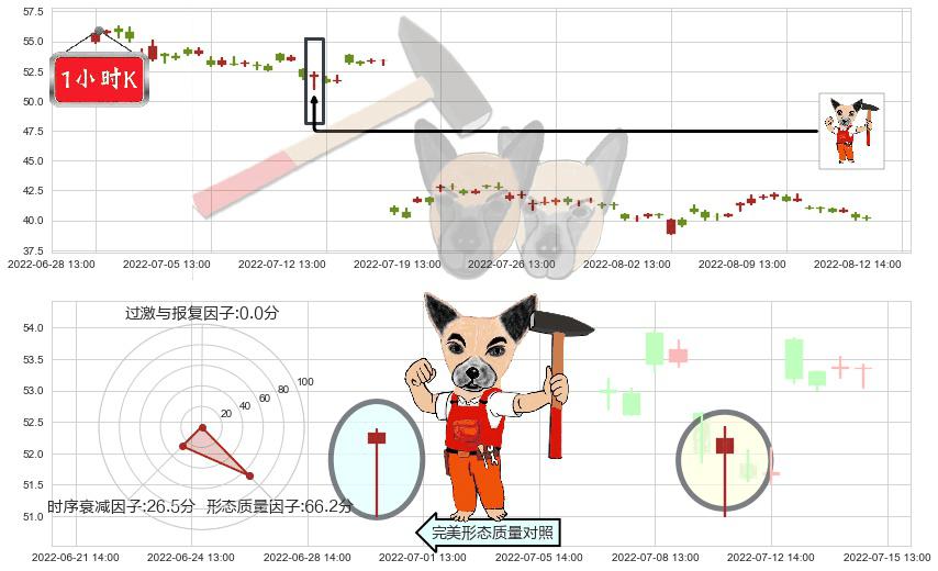宝信软件(sh600845)锤头线（锤子线）K线图-阿布量化