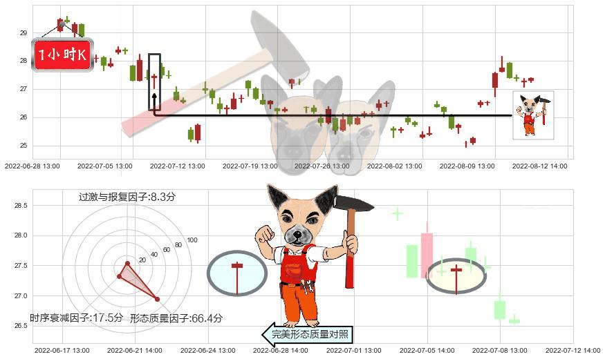 中航高科(sh600862)锤头线(锤子线)K线图-阿布量化
