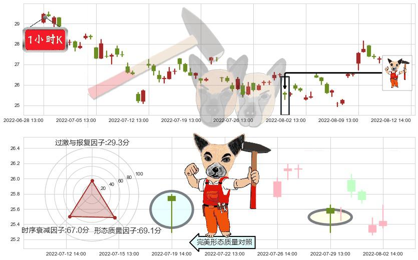 中航高科(sh600862)锤头线(锤子线)K线图-阿布量化
