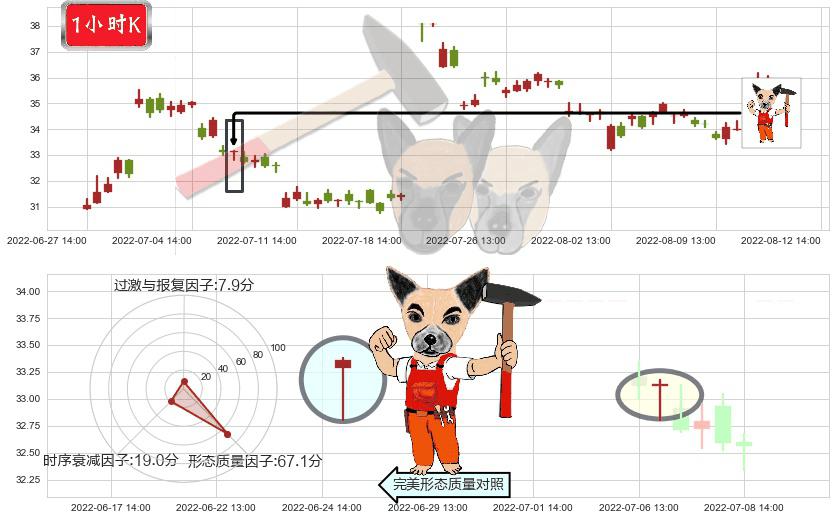 中炬高新(sh600872)锤头线(锤子线)K线图-阿布量化