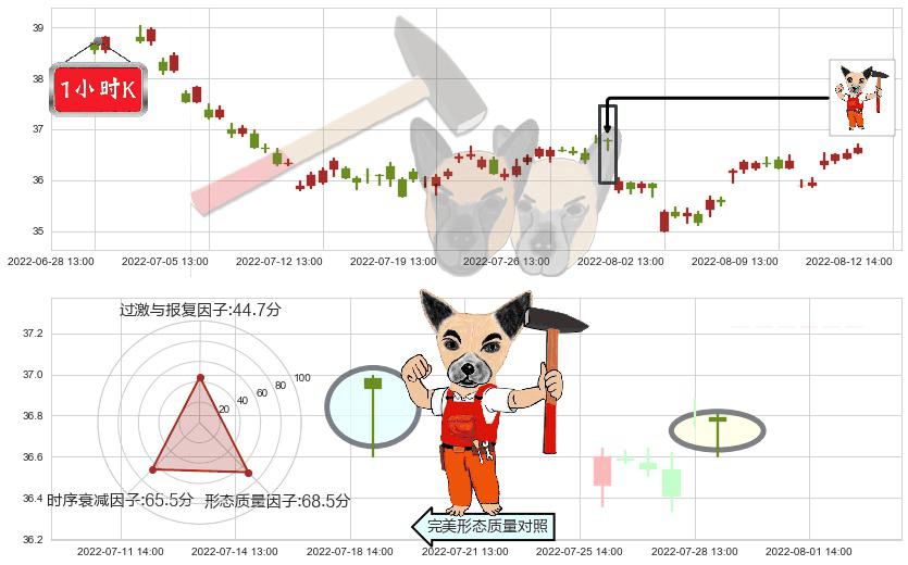 伊利股份(sh600887)锤头线（锤子线）K线图-阿布量化