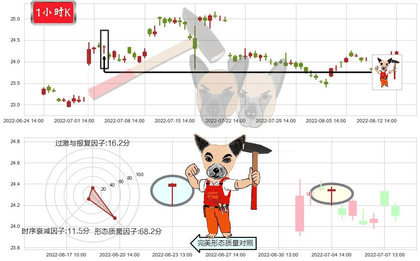 长江电力(sh600900)锤头线（锤子线）K线图-阿布量化