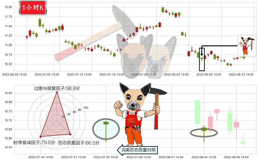 中国电影(sh600977)锤头线(锤子线)K线图-阿布量化