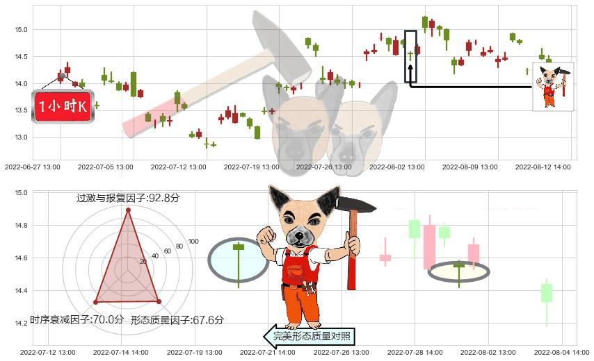 西部黄金(sh601069)锤头线（锤子线）K线图-阿布量化