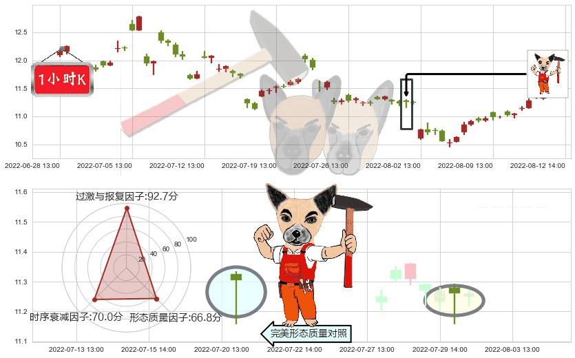 西部矿业(sh601168)锤头线（锤子线）K线图-阿布量化