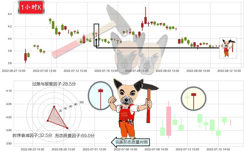 中信重工(sh601608)锤头线（锤子线）K线图-阿布量化