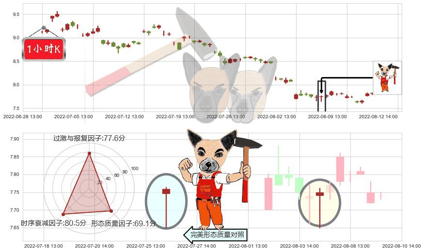 中国交建(sh601800)锤头线（锤子线）K线图-阿布量化
