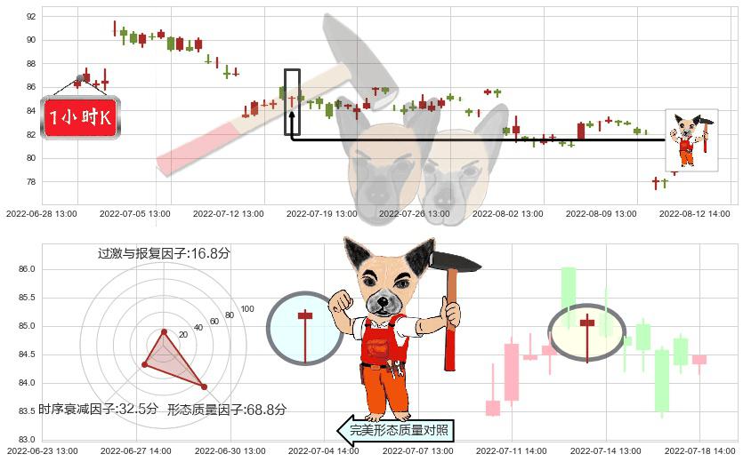 海天味业(sh603288)锤头线（锤子线）K线图-阿布量化