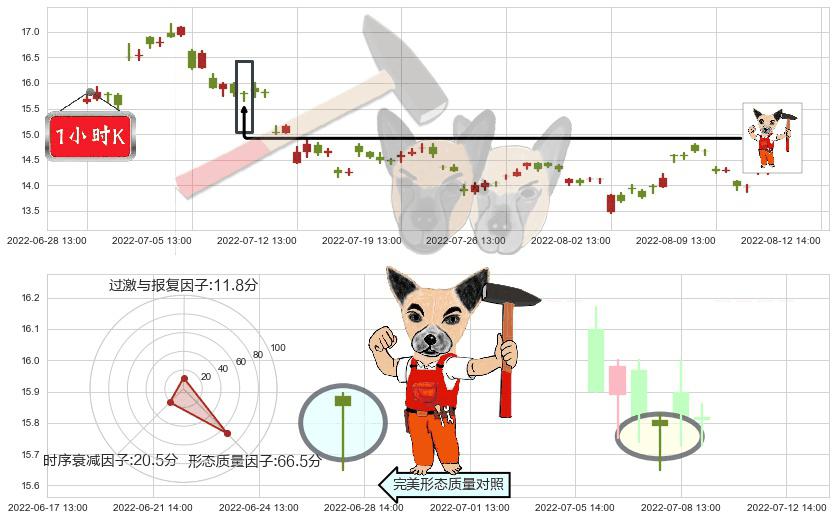 桃李面包(sh603866)锤头线（锤子线）K线图-阿布量化