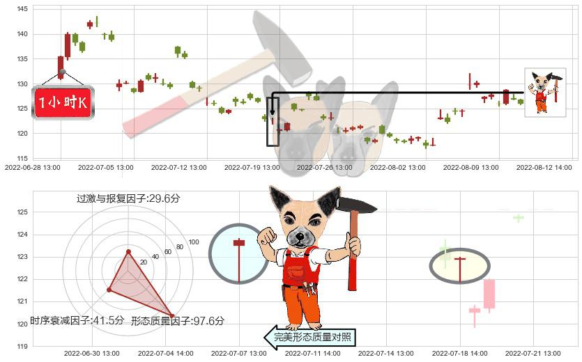 兆易创新(sh603986)锤头线（锤子线）K线图-阿布量化