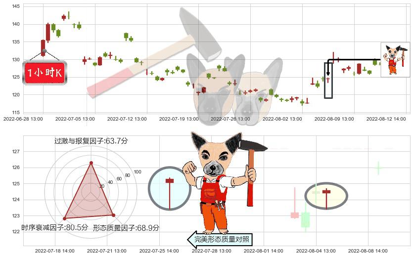 兆易创新(sh603986)锤头线（锤子线）K线图-阿布量化