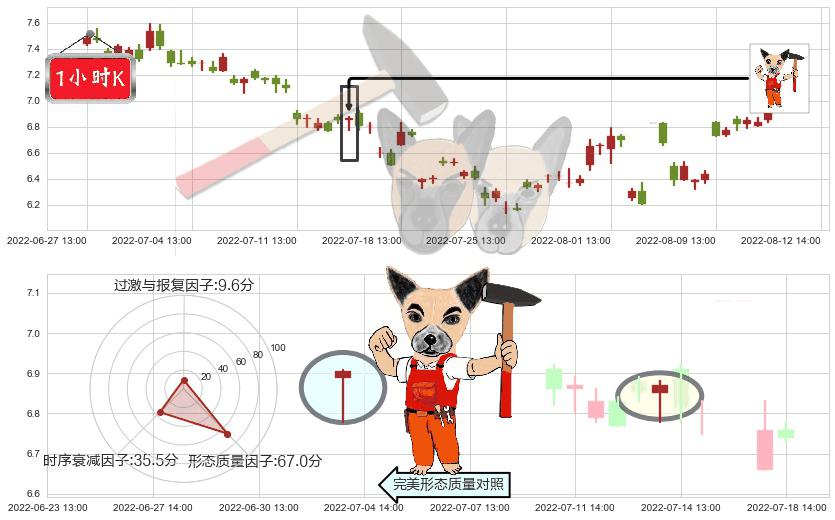 南玻A(sz000012)锤头线（锤子线）K线图-阿布量化