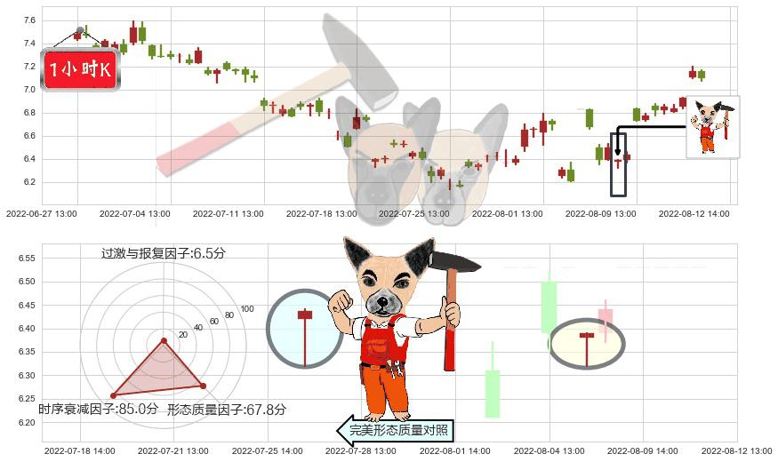 南玻A(sz000012)锤头线（锤子线）K线图-阿布量化