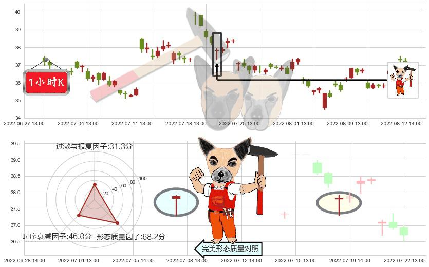 东阿阿胶(sz000423)锤头线（锤子线）K线图-阿布量化