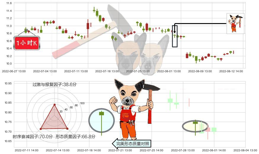 鄂武商A(sz000501)锤头线（锤子线）K线图-阿布量化