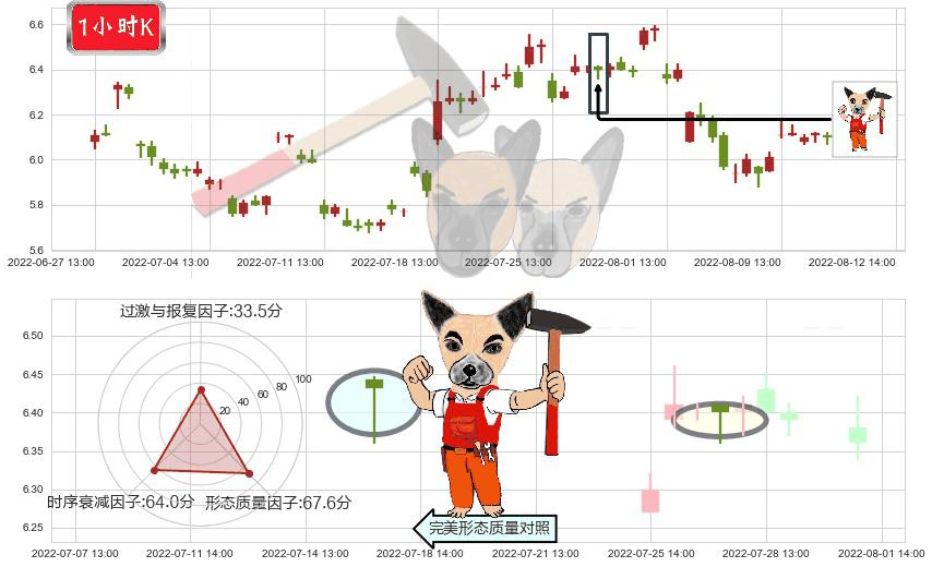 万向钱潮(sz000559)锤头线(锤子线)K线图-阿布量化