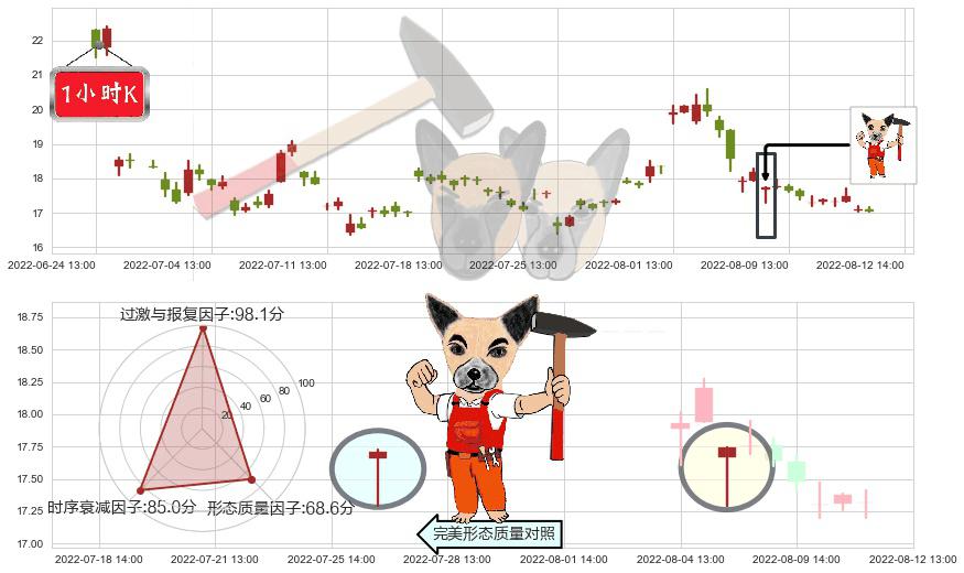 长安汽车(sz000625)锤头线（锤子线）K线图-阿布量化