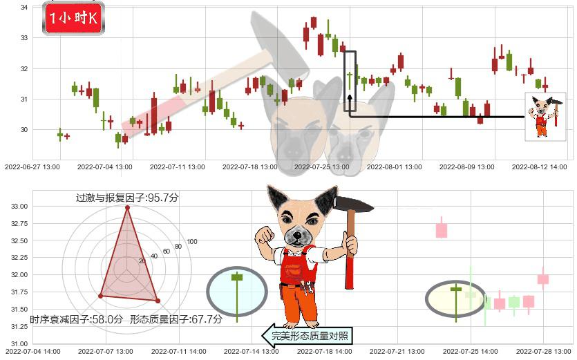 中航飞机(sz000768)锤头线（锤子线）K线图-阿布量化