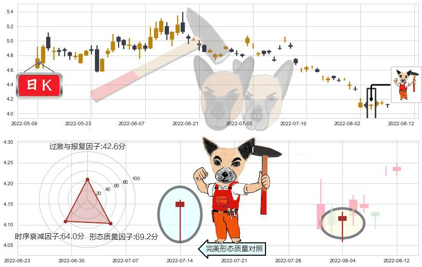 新兴铸管(sz000778)锤头线(锤子线)K线图-阿布量化