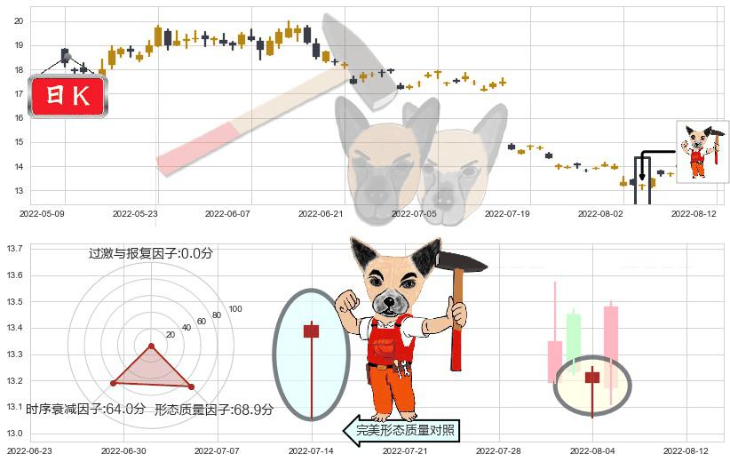 鲁西化工(sz000830)锤头线（锤子线）K线图-阿布量化