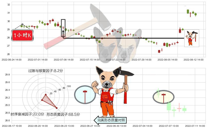 张裕A(sz000869)锤头线（锤子线）K线图-阿布量化