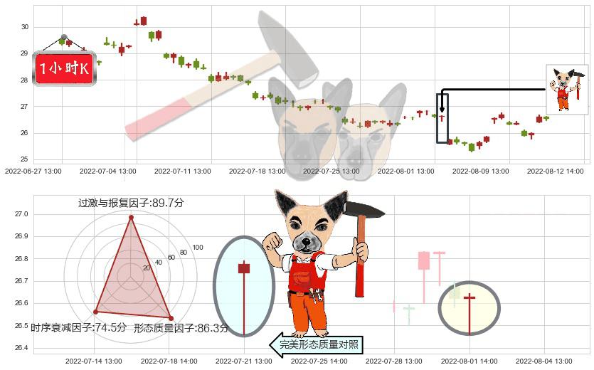 双汇发展(sz000895)锤头线(锤子线)K线图-阿布量化