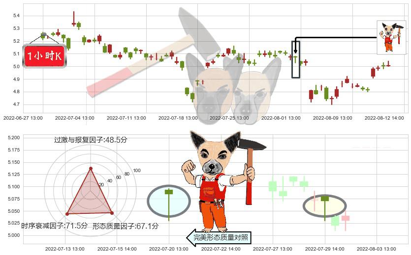 电广传媒(sz000917)锤头线(锤子线)K线图-阿布量化