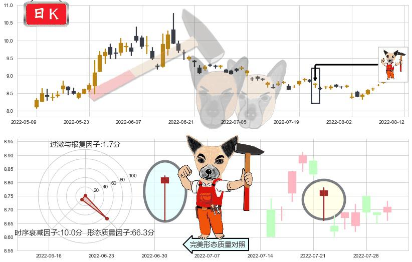中粮生化(sz000930)锤头线（锤子线）K线图-阿布量化