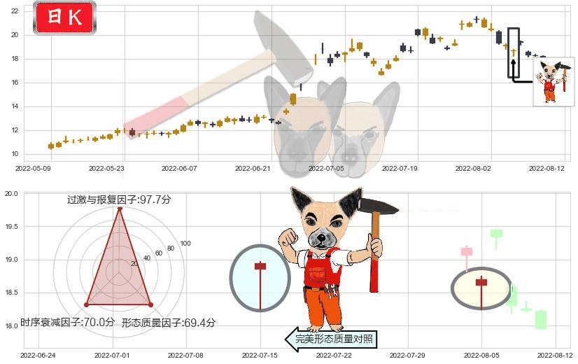 中科三环(sz000970)锤头线（锤子线）K线图-阿布量化