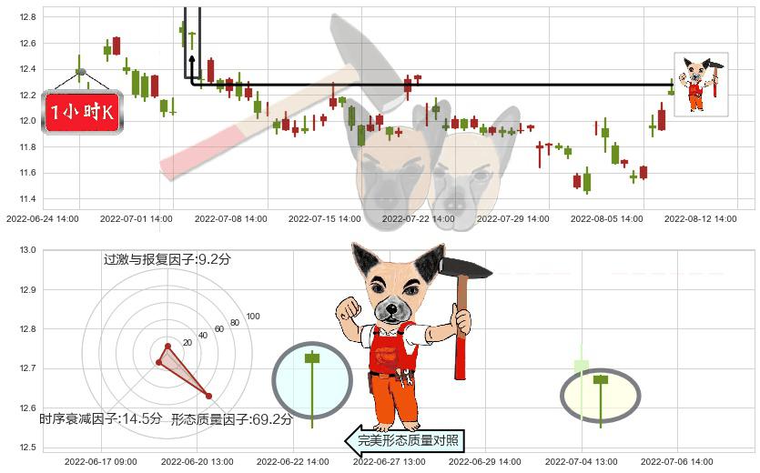 中航机电(sz002013)锤头线（锤子线）K线图-阿布量化