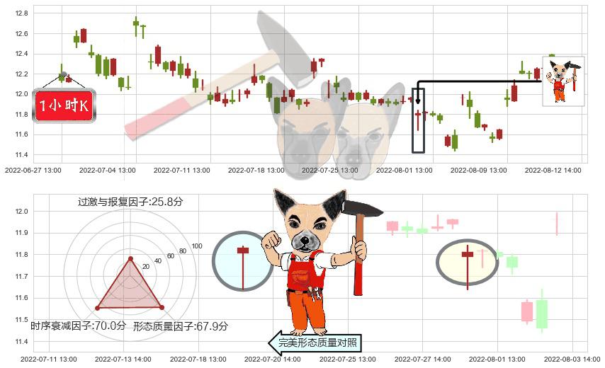 中航机电(sz002013)锤头线（锤子线）K线图-阿布量化