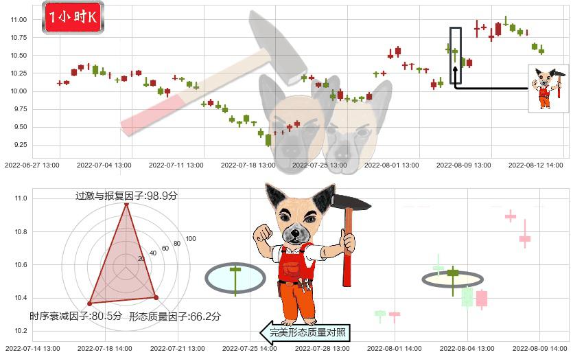 海特高新(sz002023)锤头线（锤子线）K线图-阿布量化