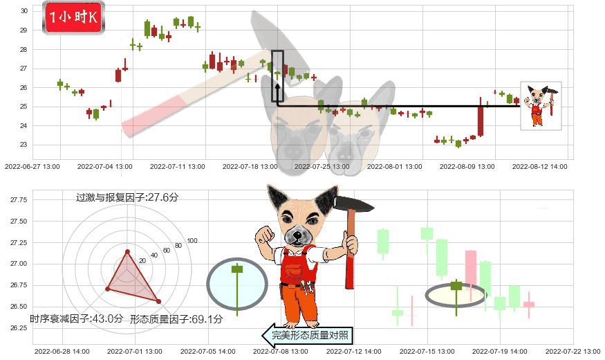 江特电机(sz002176)锤头线（锤子线）K线图-阿布量化