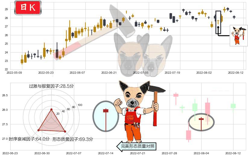 成飞集成(sz002190)锤头线（锤子线）K线图-阿布量化