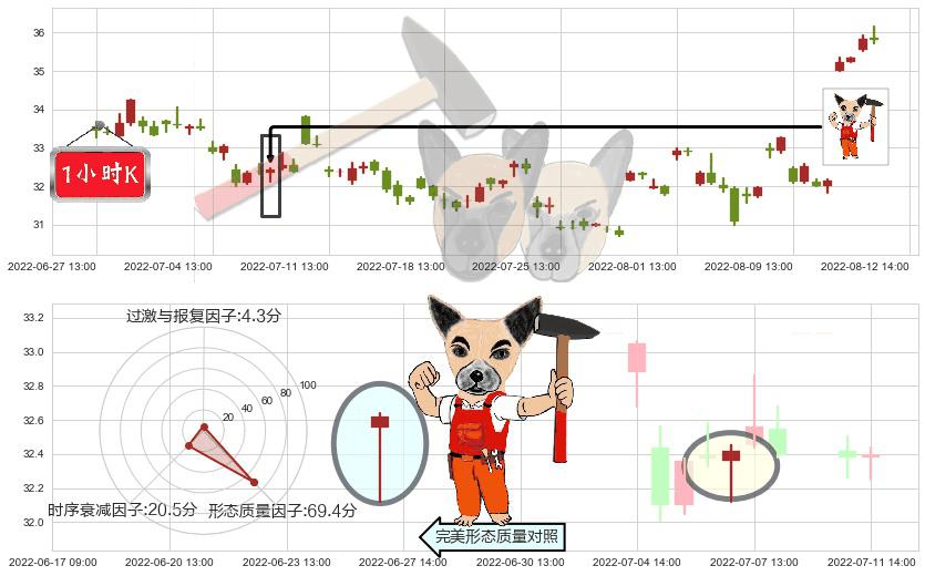 歌尔股份(sz002241)锤头线(锤子线)K线图-阿布量化