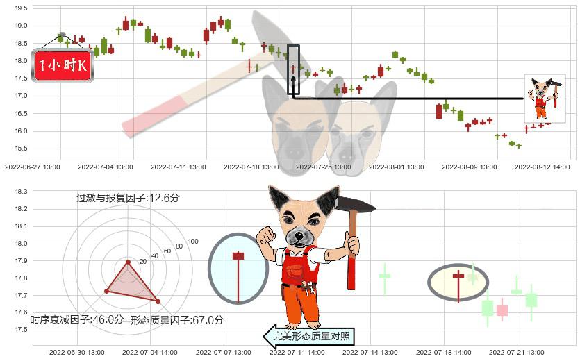 九阳股份(sz002242)锤头线（锤子线）K线图-阿布量化